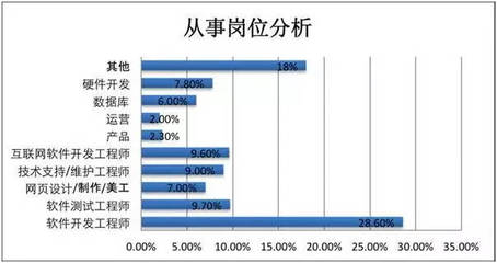 电脑软件开发 哪个专业方向就业最佳？